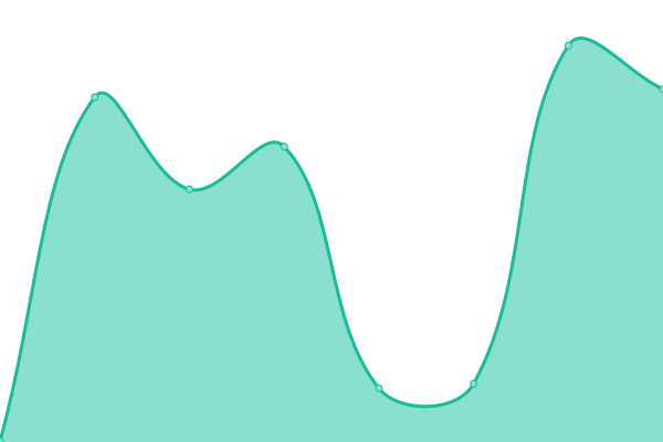Response time graph